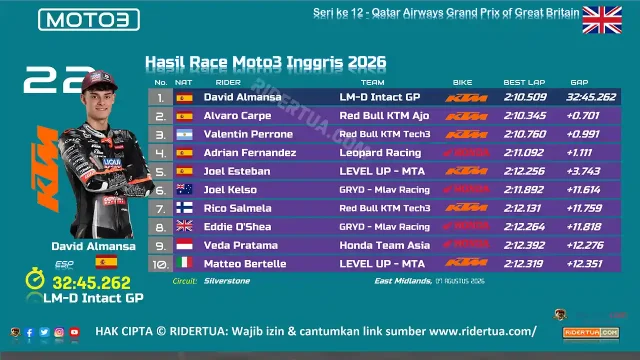Hasil Race Moto3 Inggris 2026 Hasil Race Moto3 Inggris 2026
