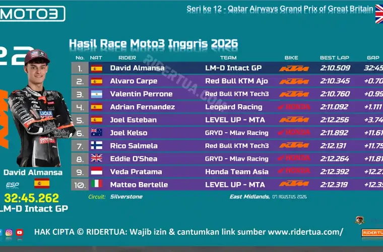 Hasil Race Moto3 Inggris 2026
