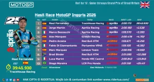 Hasil Race MotoGP Inggris 2026