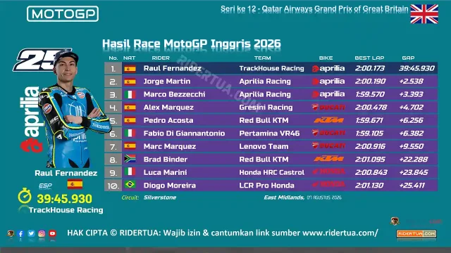 Hasil Race MotoGP Inggris 2026