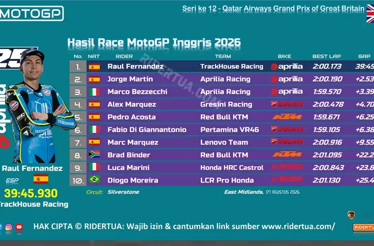 Hasil Race MotoGP Inggris 2026