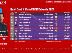 Hasil Sprint Race F1 GP Belanda 2026: Russell Tak Terbendung Hasil Sprint Race F1 GP Belanda 2026