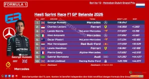 Hasil Sprint Race F1 GP Belanda 2026
