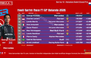 Hasil Sprint Race F1 GP Belanda 2026: Russell Tak Terbendung Hasil Sprint Race F1 GP Belanda 2026