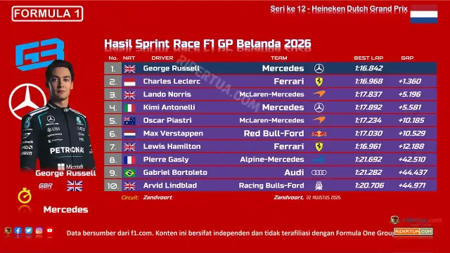 Hasil Sprint Race F1 GP Belanda 2026 Hasil Sprint Race F1 GP Belanda 2026