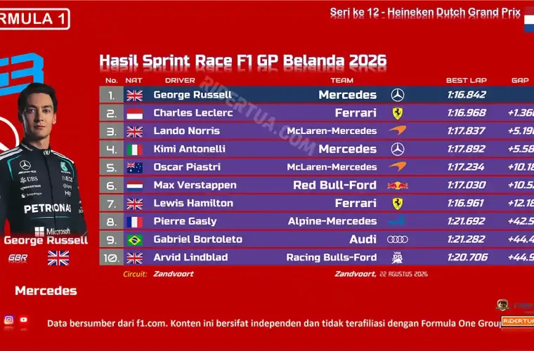 Hasil Sprint Race F1 GP Belanda 2026