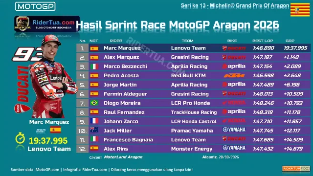 Hasil Sprint Race MotoGP Aragon 2026 Hasil Sprint Race MotoGP Aragon 2026