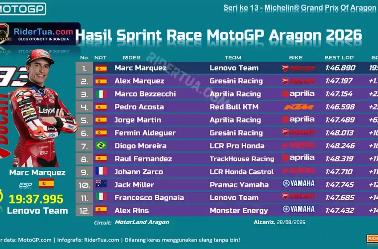 Hasil Sprint Race MotoGP Aragon 2026