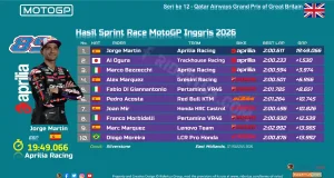 Hasil Sprint Race MotoGP Inggris 2026