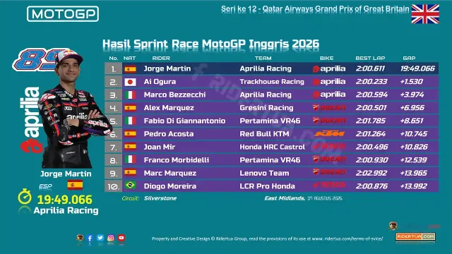 Hasil Sprint Race MotoGP Inggris 2026 Hasil Sprint Race MotoGP Inggris 2026