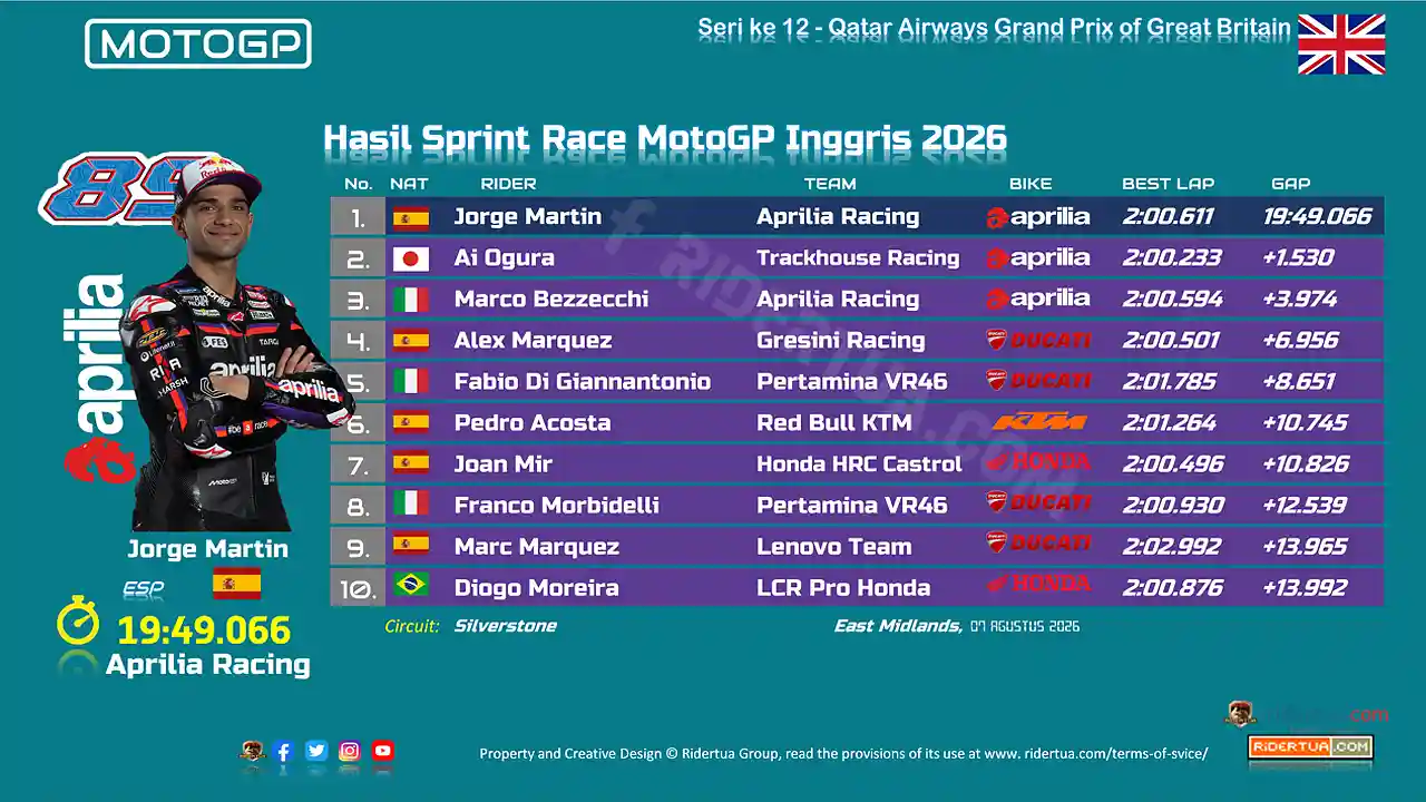 Klasemen Usai Sprint Race MotoGP Inggris 2026: Martin Makin Kokoh, Bezzecchi Salip Marc 1 Hasil Sprint Race MotoGP Inggris 2026