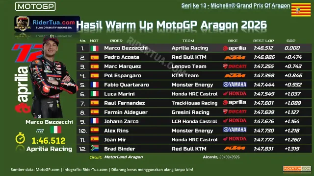 Hasil Warm Up MotoGP Aragon 2026