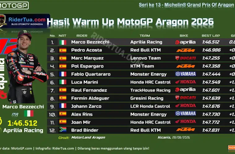 Hasil Warm Up MotoGP Aragon 2026