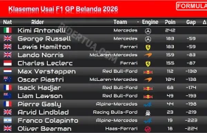 Klasemen Usai F1 GP Belanda 2026: Russell Salip Hamilton Klasemen Usai F1 GP Belanda 2026