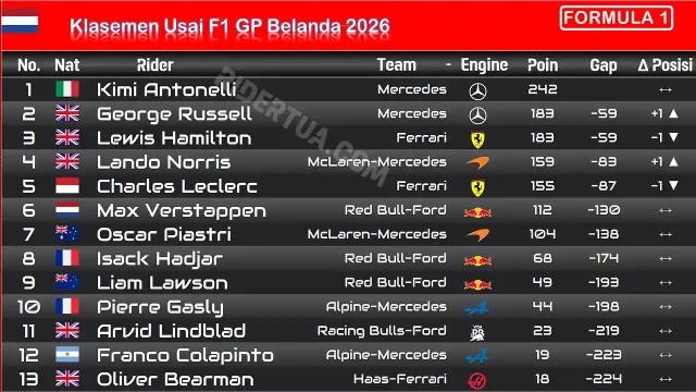 Klasemen Usai F1 GP Belanda 2026 Klasemen Usai F1 GP Belanda 2026