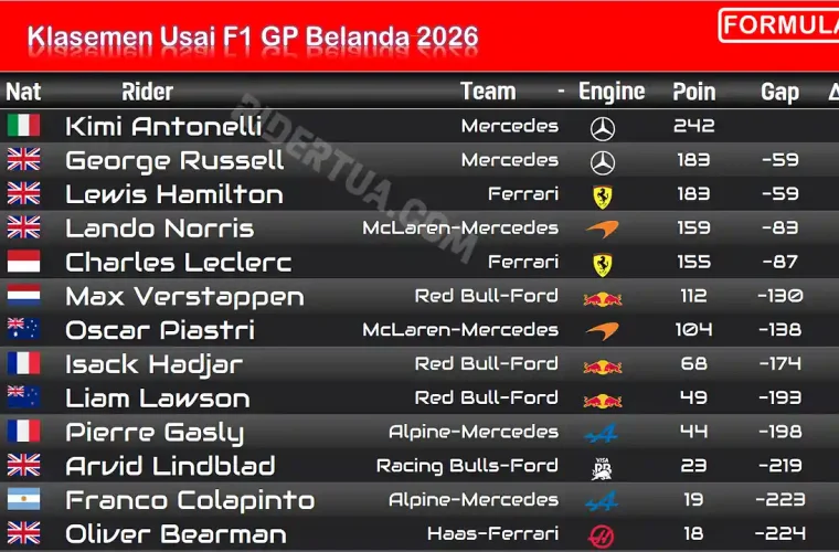 Klasemen Usai F1 GP Belanda 2026