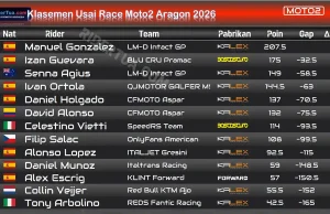 Klasemen Usai Race Moto2 Aragon 2026