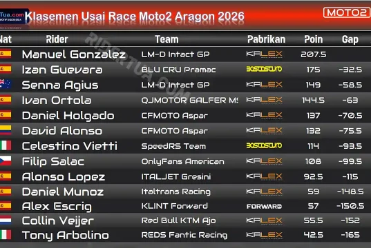 Klasemen Usai Race Moto2 Aragon 2026