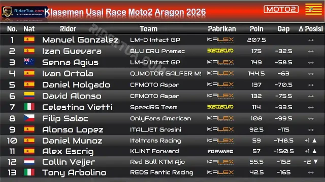 Klasemen Usai Race Moto2 Aragon 2026