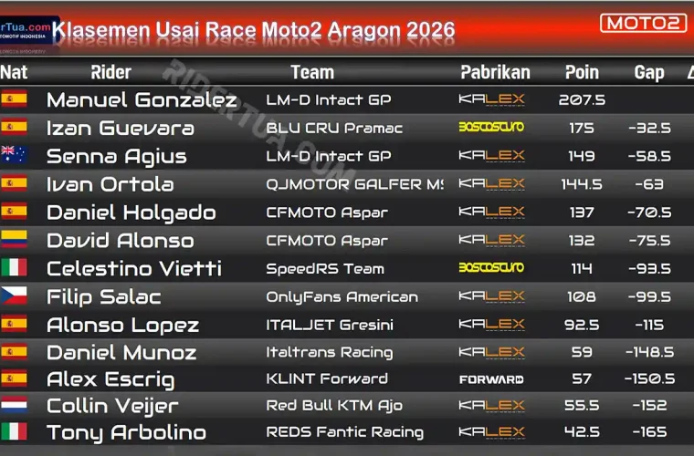 Klasemen Usai Race Moto2 Aragon 2026