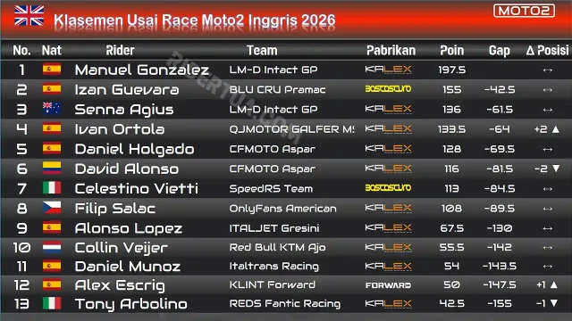Klasemen Usai Race Moto2 Inggris 2026