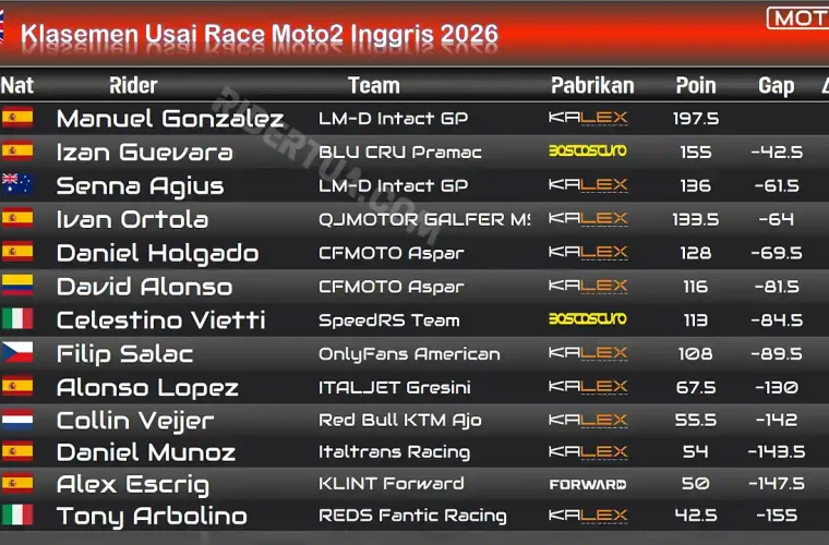 Klasemen Usai Race Moto2 Inggris 2026