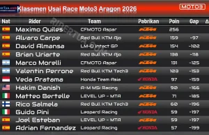 Klasemen Usai Race Moto3 Aragon 2026: Veda Turun, Quiles +97 Klasemen Usai Race Moto3 Aragon 2026