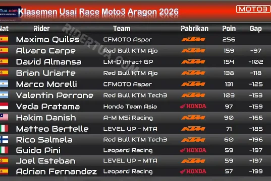 Klasemen Usai Race Moto3 Aragon 2026