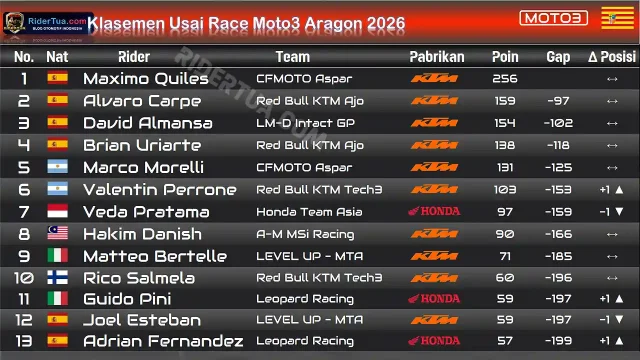 Klasemen Usai Race Moto3 Aragon 2026