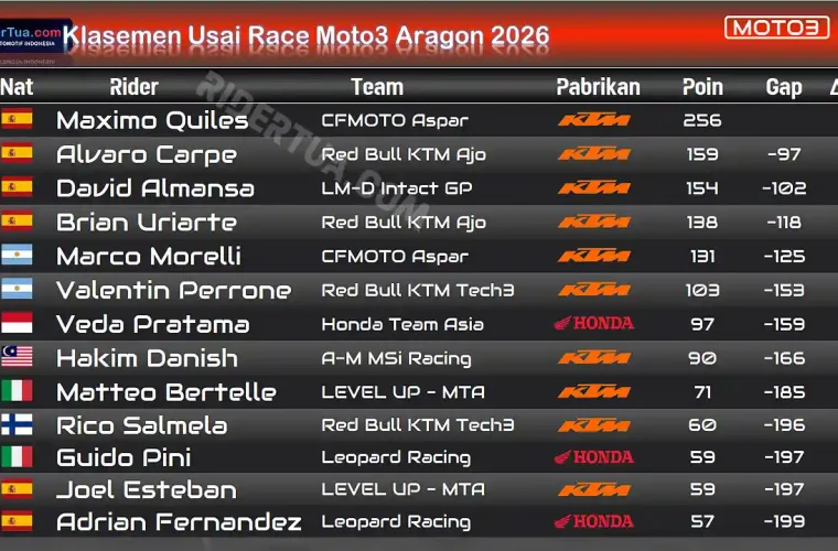 Klasemen Usai Race Moto3 Aragon 2026