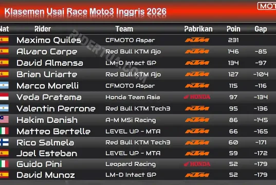 Klasemen Usai Race Moto3 Inggris 2026