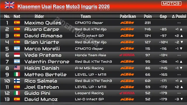 Klasemen Usai Race Moto3 Inggris 2026 Klasemen Usai Race Moto3 Inggris 2026