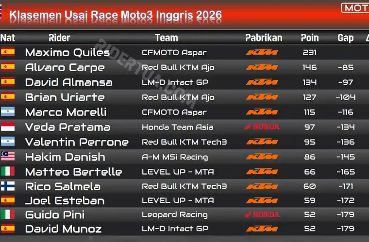 Klasemen Usai Race Moto3 Inggris 2026