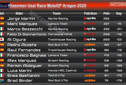 Klasemen Usai Race MotoGP Aragon 2026