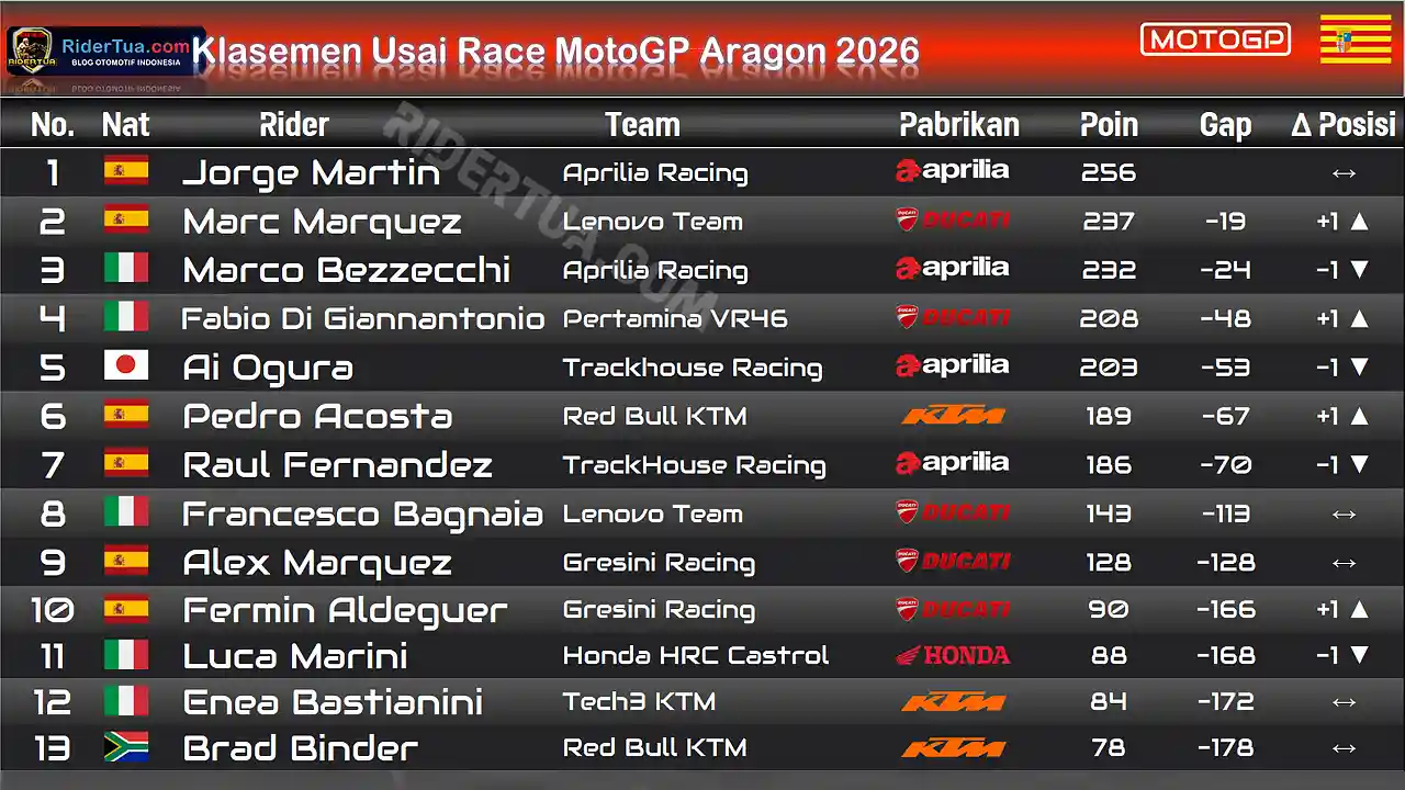 Klasemen Usai Race MotoGP Aragon 2026