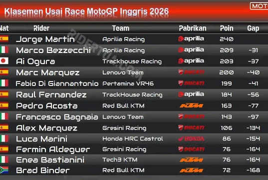 Klasemen Usai Race MotoGP Inggris 2026