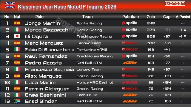 Klasemen Usai Race MotoGP Inggris 2026