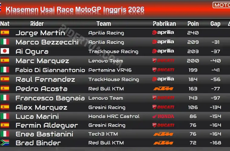 Klasemen Usai Race MotoGP Inggris 2026
