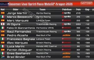 Klasemen Usai Sprint Race MotoGP Aragon 2026: Marc Marquez Geser Ai Ogura Klasemen Usai Sprint Race MotoGP Aragon 2026