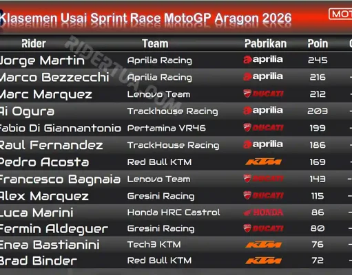 Klasemen Usai Sprint Race MotoGP Aragon 2026: Marc Marquez Geser Ai Ogura Klasemen Usai Sprint Race MotoGP Aragon 2026