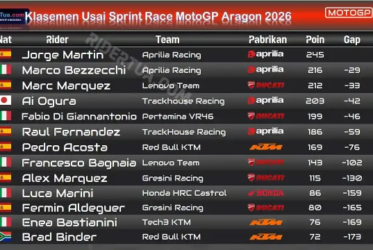 Klasemen Usai Sprint Race MotoGP Aragon 2026
