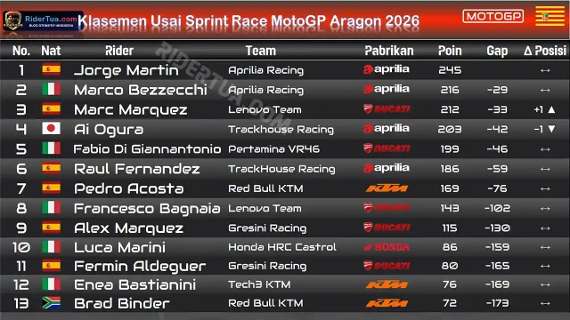 Klasemen Usai Sprint Race MotoGP Aragon 2026