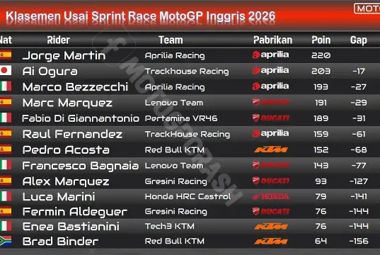 Klasemen Usai Sprint Race MotoGP Inggris 2026