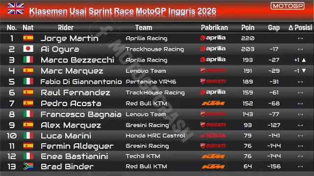 Klasemen Usai Sprint Race MotoGP Inggris 2026 Klasemen Usai Sprint Race MotoGP Inggris 2026