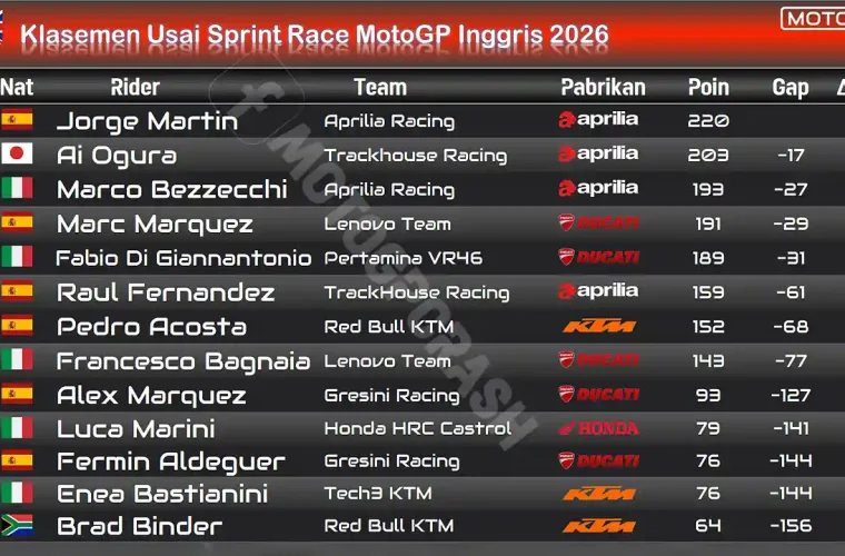 Klasemen Usai Sprint Race MotoGP Inggris 2026