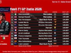 Hasil F1 GP Italia 2026: Antonelli Bikin Monza Heboh, Start Belakang dan Menang! Hasil F1 GP Italia 2026