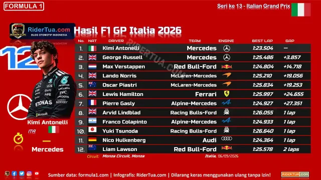 Hasil F1 GP Italia 2026 Hasil F1 GP Italia 2026