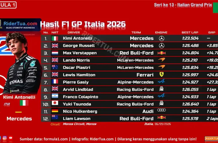 Hasil F1 GP Italia 2026