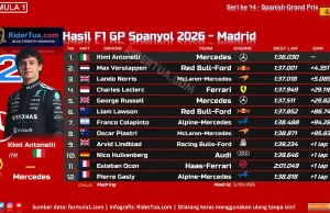 Hasil F1 GP Spanyol 2026 - Madrid