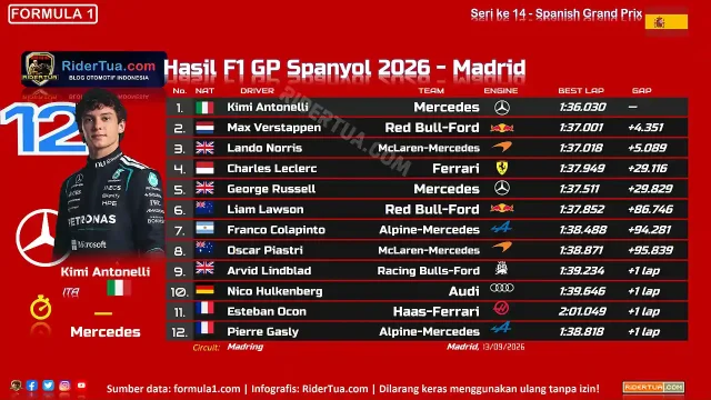 Hasil F1 GP Spanyol 2026 - Madrid